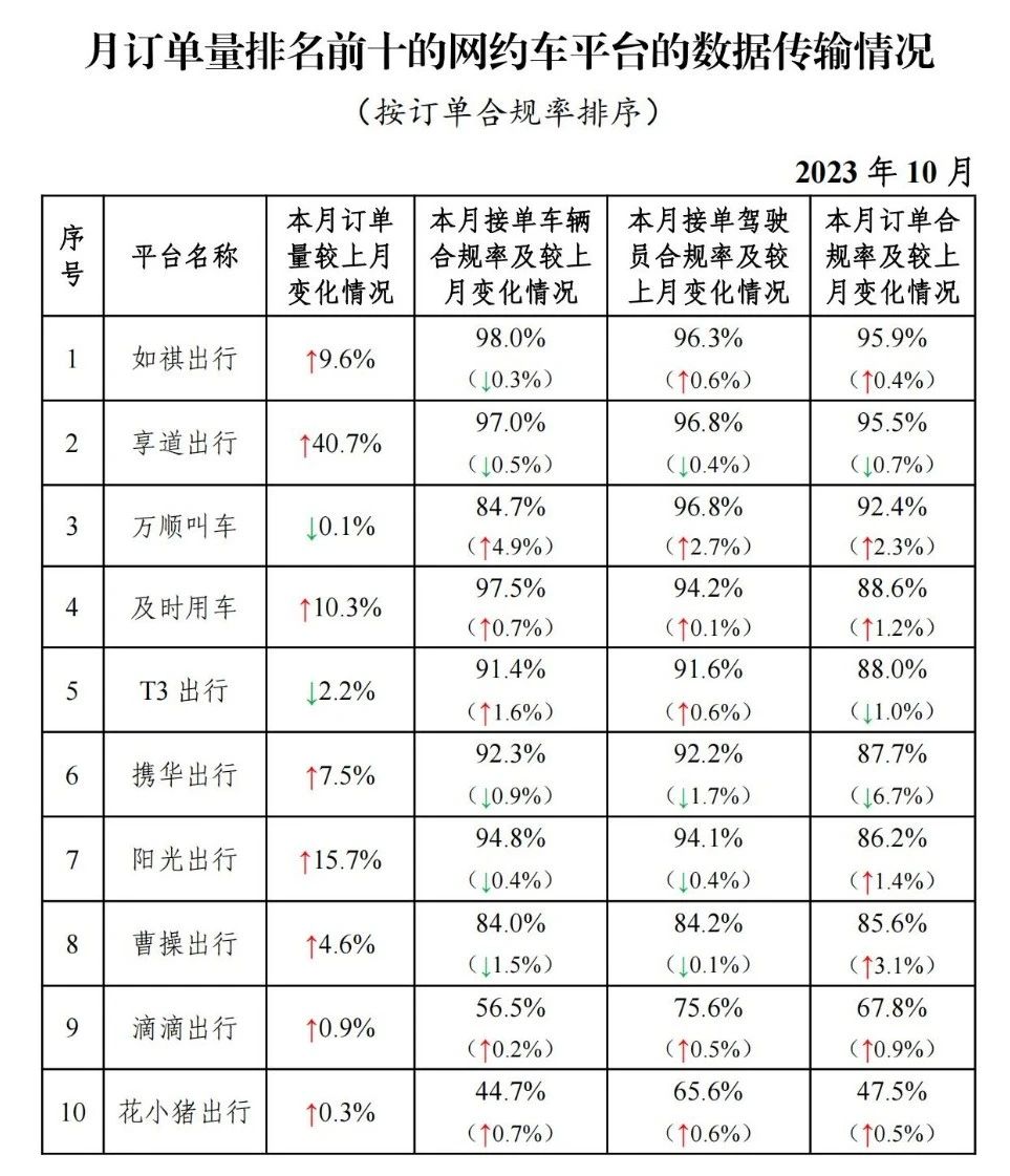 10 月网约车行业共收到 8.09 亿单,如祺出行订单合规率最高