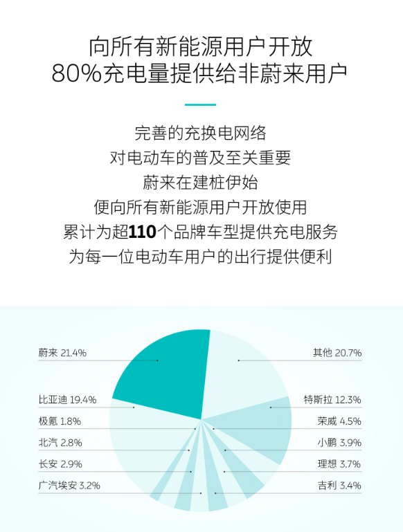 蔚来汽车实现G45大广高速京广段高速换电网络全线畅通