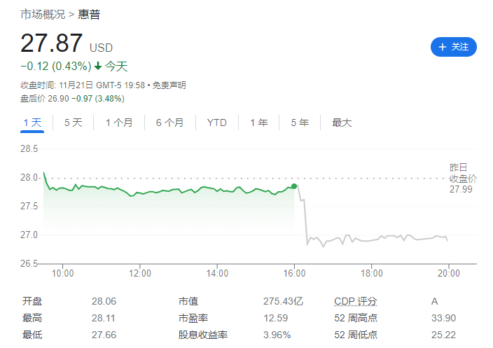 惠普第四财季净营收 138 亿美元,同比扭亏为盈