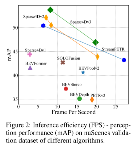 Sparse4D v3来了!推进端到端3D检测和跟踪