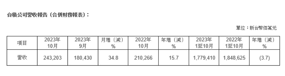 消息称台积电明年将针对成熟制程进行让价