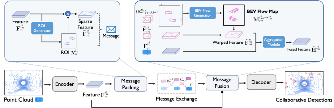 CoBEVFlow：解决车路协同感知的时序异步问题