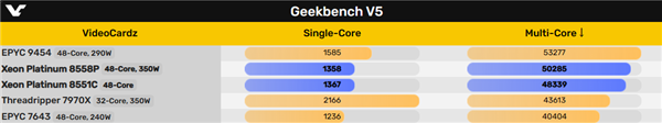 性能对比揭示:Intel至强48核心与AMD EPYC 9545硬仗相对