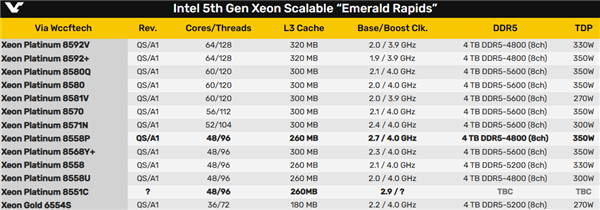 性能对比揭示:Intel至强48核心与AMD EPYC 9545硬仗相对