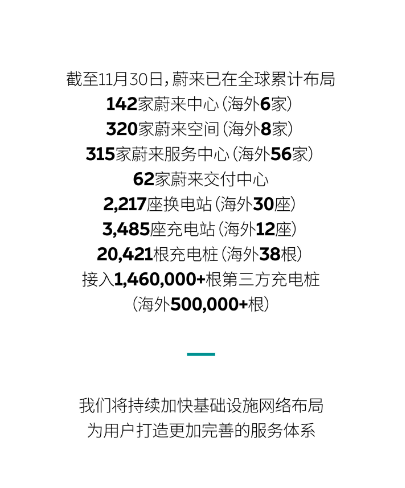 蔚来加速全球布局:新增中心、服务站点和电动充电设施
