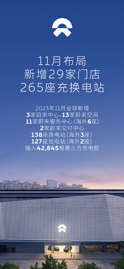 蔚来加速全球布局：新增中心、服务站点和电动充电设施