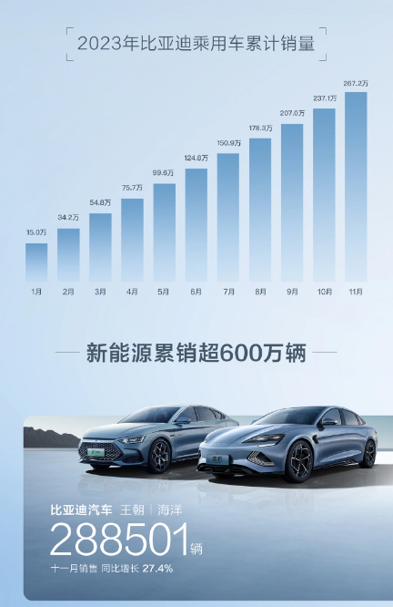 比亚迪新纪录:2023年11月新能源汽车销量超30万辆