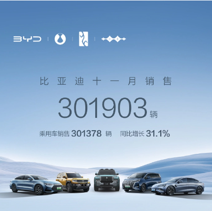 比亚迪新纪录:2023年11月新能源汽车销量超30万辆