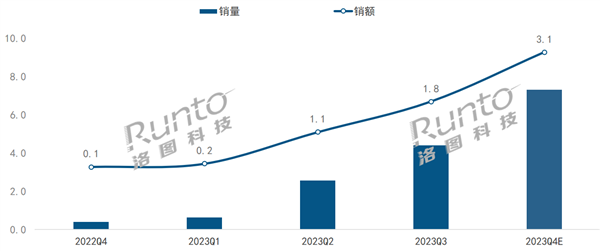 2023年或许能创下销售新高的产品:移动智慧屏