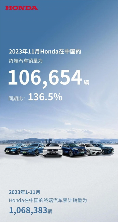 本田中国11月销量再创新高:突破10万辆,增长率达36.5%