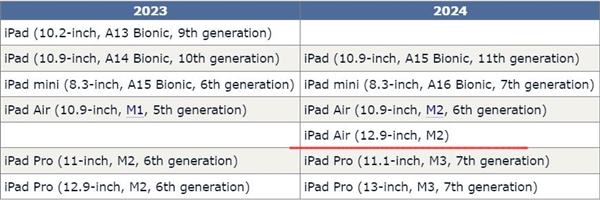 苹果计划在2024年推出全新iPad系列,搭载M3芯片引领行业趋势
