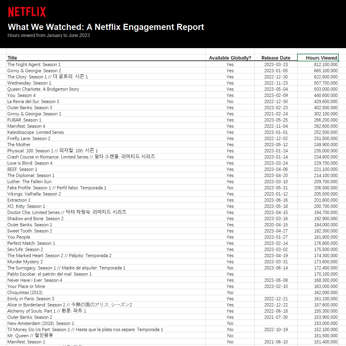 Netflix 首次公布用户观影数据:涵盖 1.8 万部以上影片,观看时长近 1000 亿小时