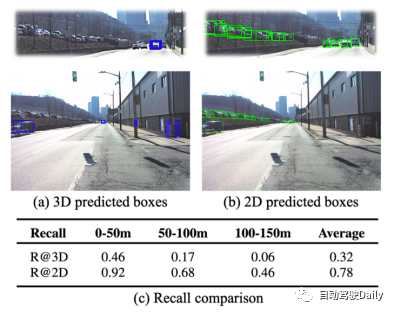 新标题：AAAI2024：Far3D - 创新的直接干到150m视觉3D目标检测思路