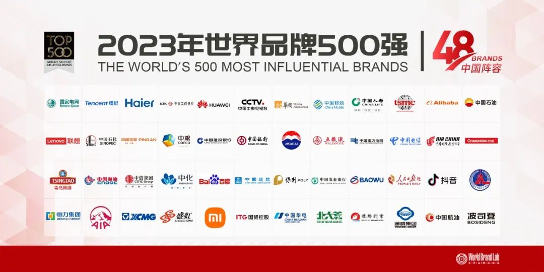 中国品牌在最新“世界品牌 500 强”中获得跃升，上榜 48 家，全球排名第三