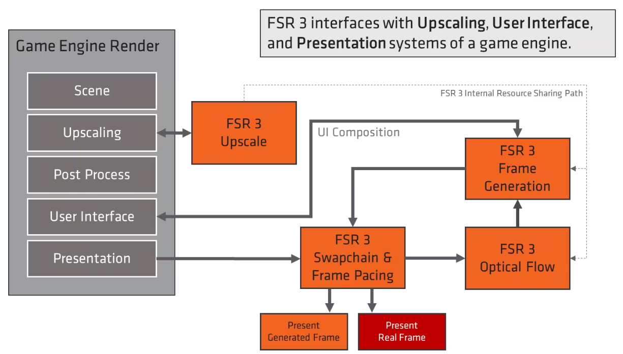 AMD 发布 FSR 3 完整源码，可供 DX12 和虚幻引擎 5 开发人员使用