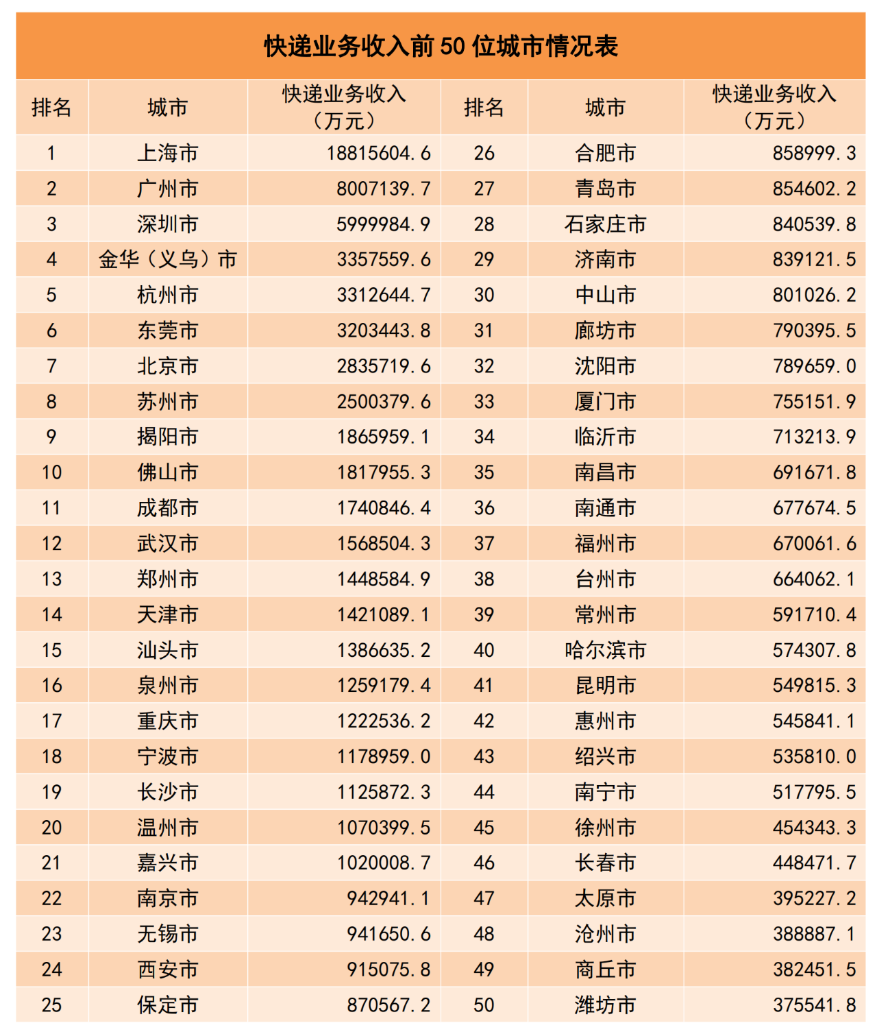 国家邮政局:1-11 月快递业务量 1463.1 亿件,同比增长 15.8%