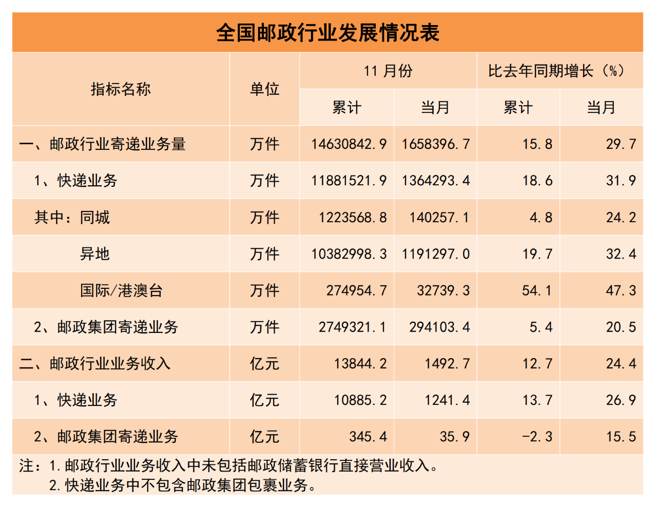 国家邮政局:1-11 月快递业务量 1463.1 亿件,同比增长 15.8%