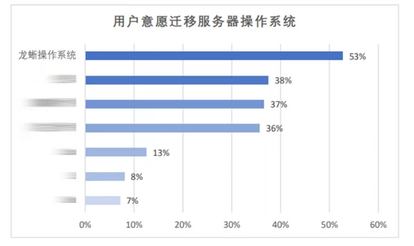 龙蜥操作系统用户量突破600万,成为服务器首选系统