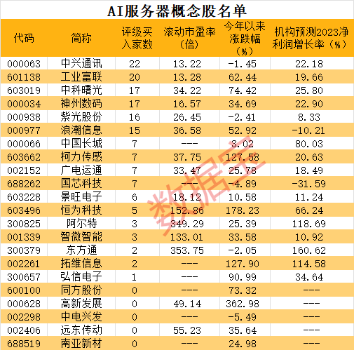 潜力巨大的AI服务器市场蓬勃发展，激增订单，暗藏千亿增长空间！这些潜力股逐渐显露（名单）