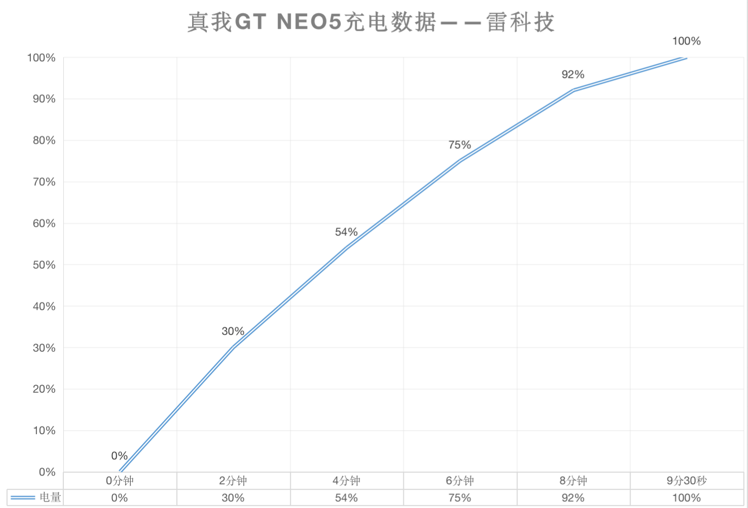 真我GT Neo5首发评测：充电速度暴打20台iPhone！