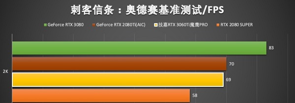 4050显卡能带的动哪些游戏