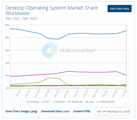 《StatCounter最新报告：Windows仍占桌面操作系统市场大半江山，Win10用户需注意2025年支持截止风险