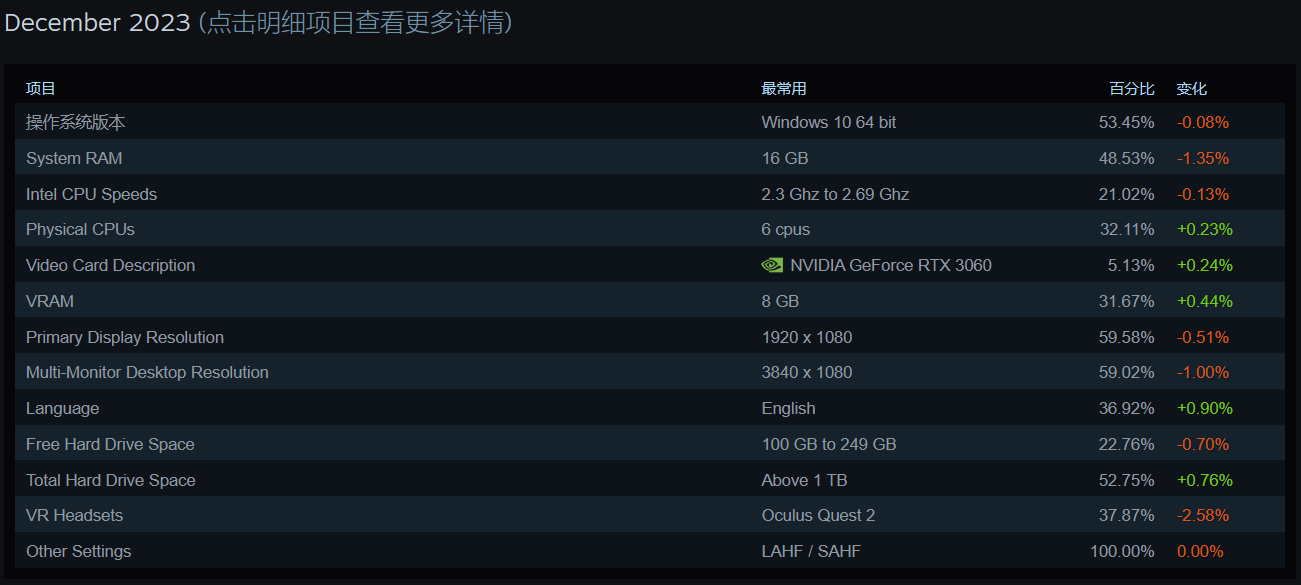 2023 年底游戏玩家主流配置公布，Steam 发布 12 月软硬件调查报告