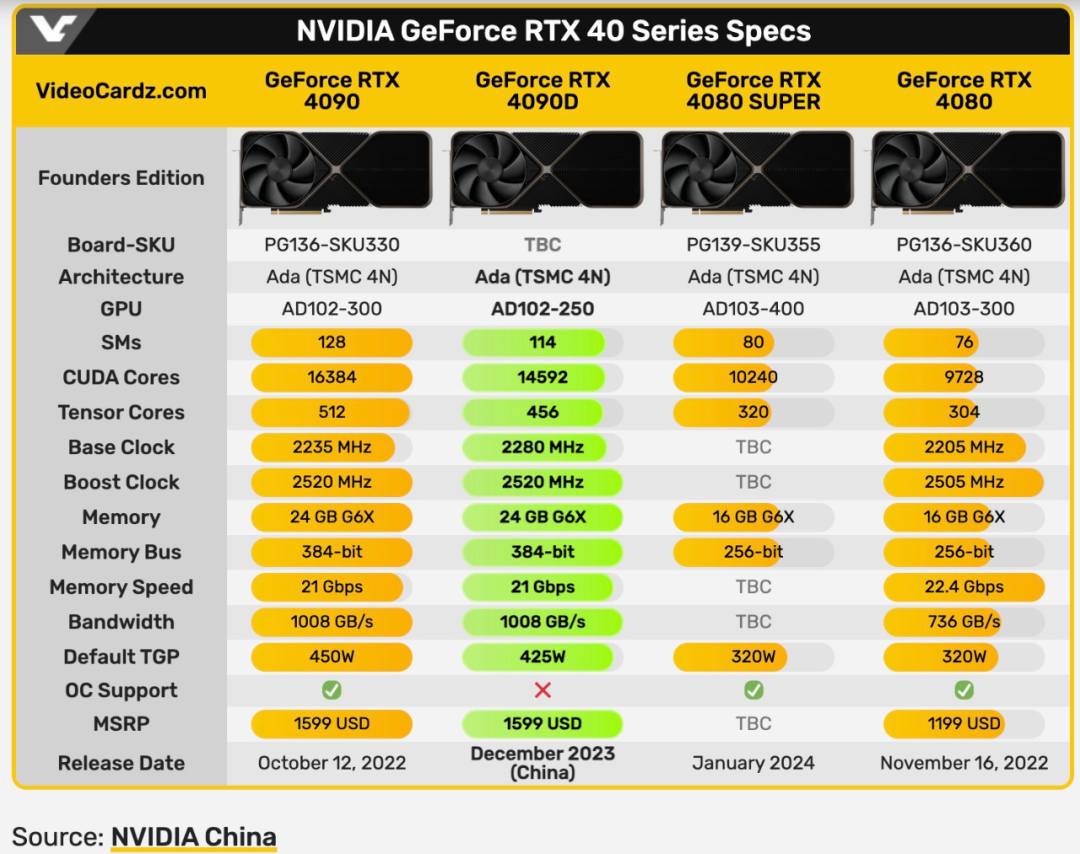 特供版显卡RTX4090D上市,售价12999元