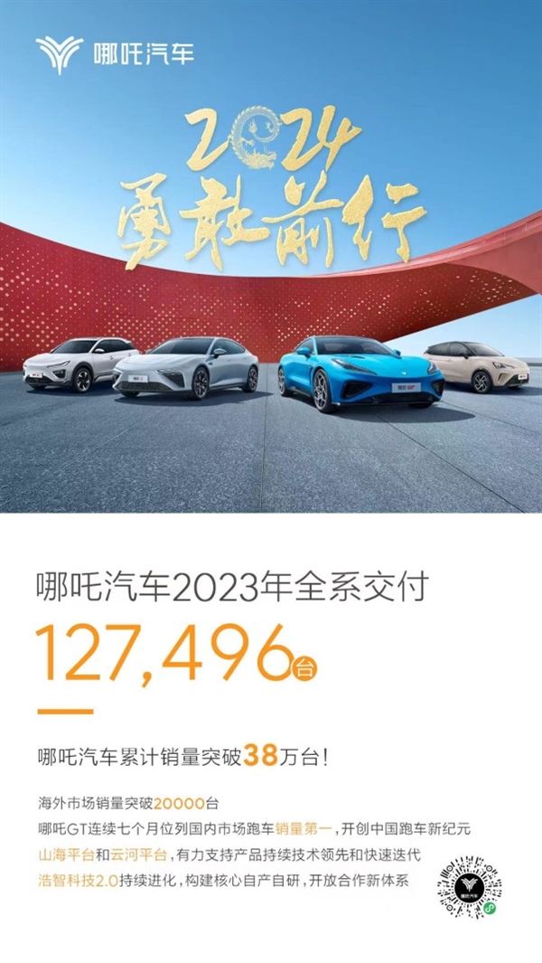 哪吒汽车2023年交付量突破12万辆,海内外市场同步开花