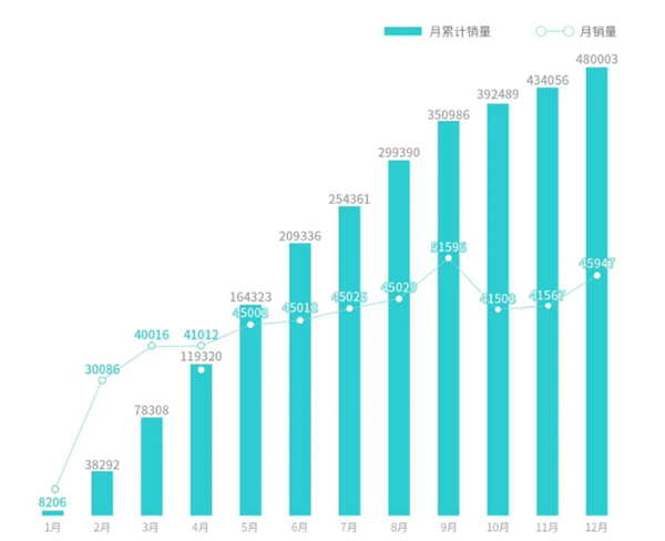 广汽埃安2023年销量大放异彩,累计突破48万辆大关