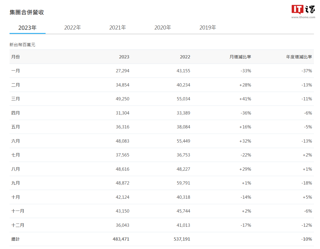 华硕 2023 年营收 4834.71 亿元新台币，同比下降约 10%