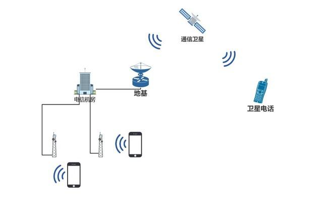 只有华为能做到的技术制高点,华为 Mate60 系列卫星通信再次捅破天