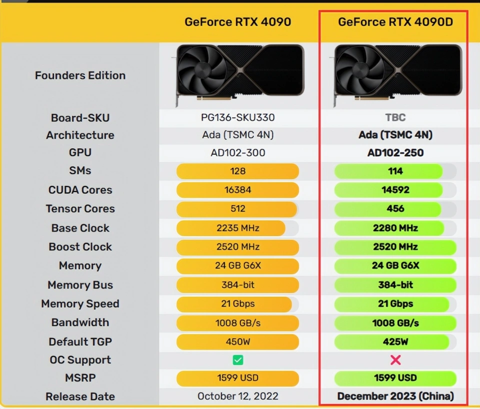 RTX 4090D即将上市，价格12999元，供应减少折扣不减？