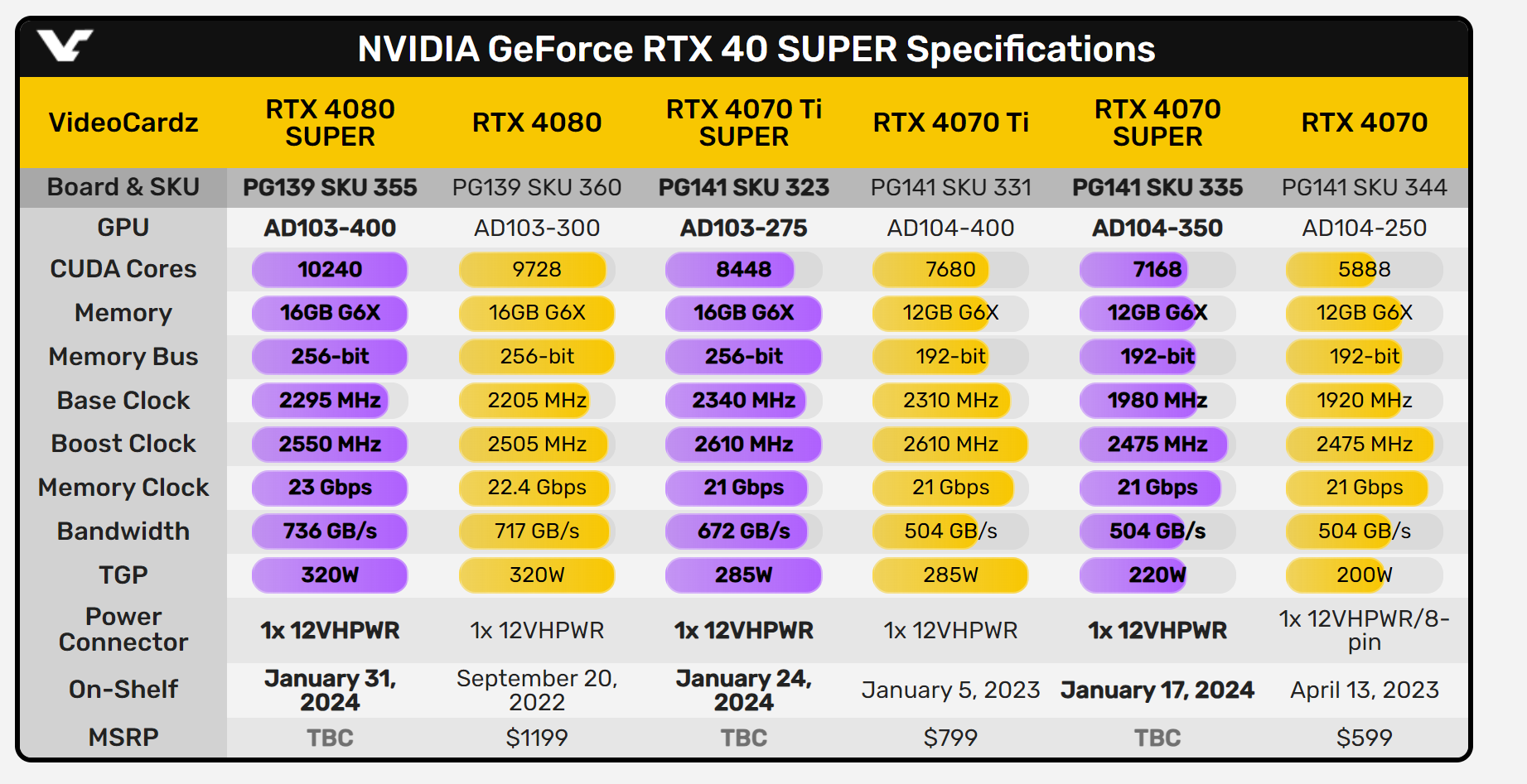 RTX 4090D即将发售!售价12999元,减量不减价?