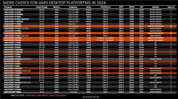 AMD 锐龙 5000 四款新品发布:3D 缓存 / 无核显 /APU 性价比玩到极致!