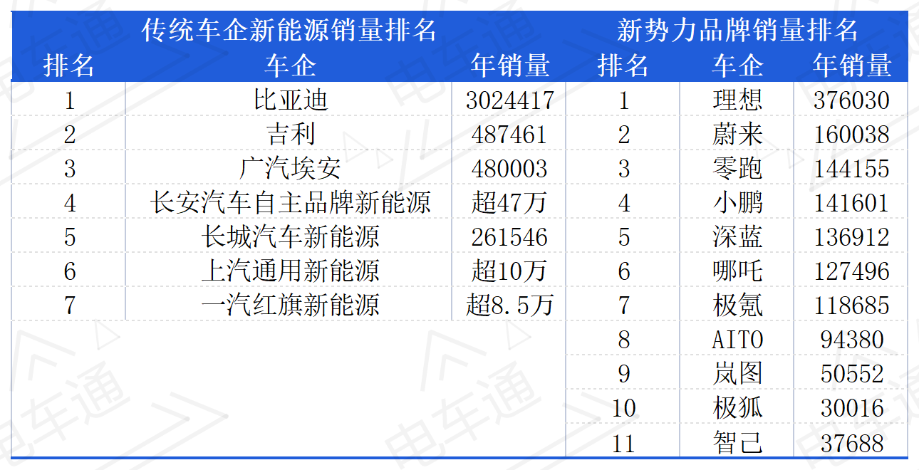 新能源车企扎堆放榜，谁能完成年初立下的FLAG？