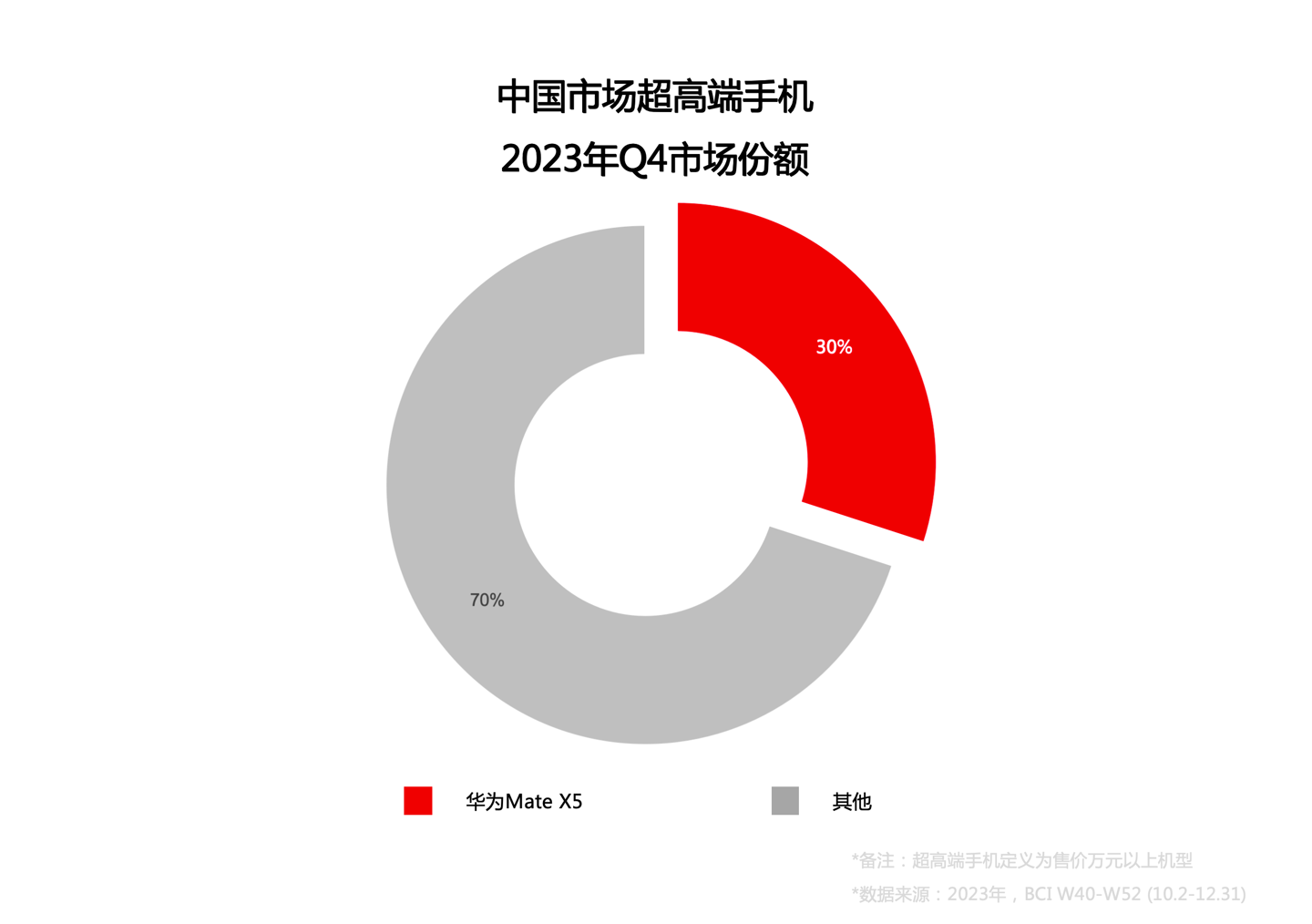 单机斩获折叠屏市场近三成份额，华为 Mate X5 成就超高端旗舰标杆