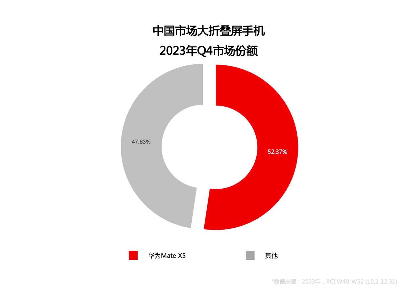 单机斩获折叠屏市场近三成份额，华为 Mate X5 成就超高端旗舰标杆