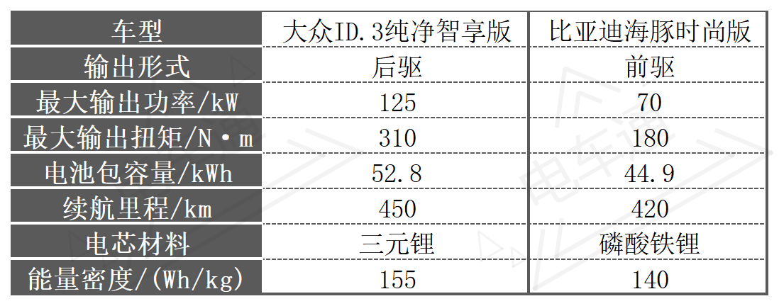 顶配不到15万!大众销量王ID.3上新,压力给到比亚迪海豚