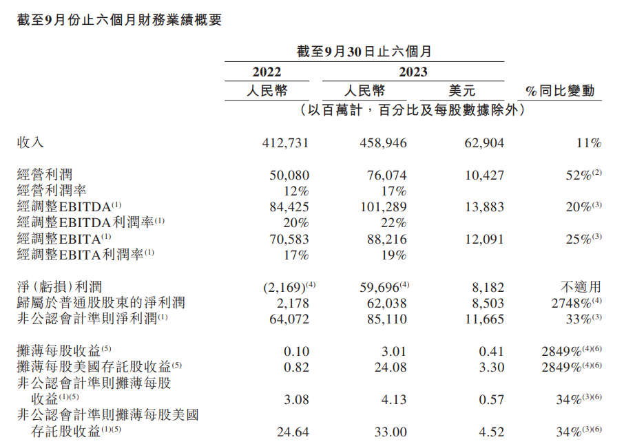 阿里巴巴 2024 财年半年报：收入 4589.46 亿元同比增长 11%，归母净利润同比增长 2748%