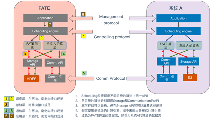 FATE 2.0版本重磅发布:实现异构联邦学习系统互联互通