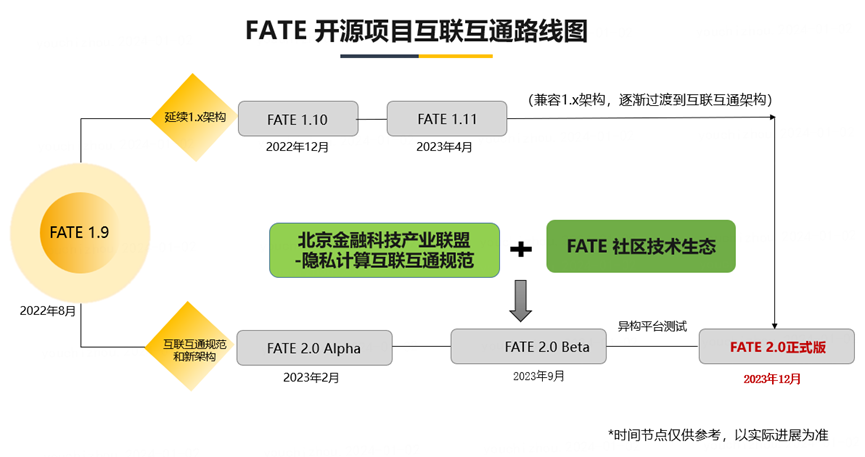 FATE 2.0版本重磅发布:实现异构联邦学习系统互联互通