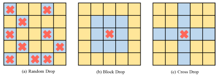 CVPR 2023|两行代码高效缓解视觉Transformer过拟合,美图&国科大联合提出正则化方法DropKey
