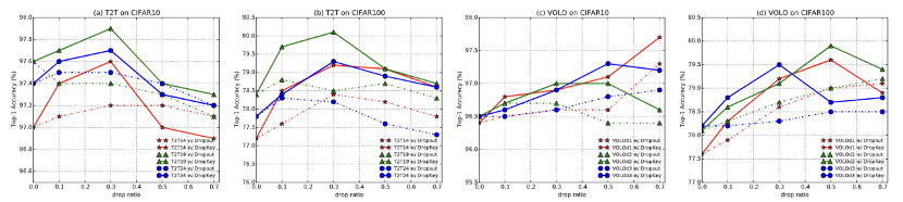 CVPR 2023|两行代码高效缓解视觉Transformer过拟合,美图&国科大联合提出正则化方法DropKey