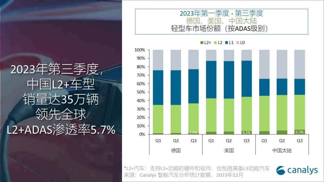 Canalys 预计 2023 年全球配备 L2+ADAS 的轻型车达 200 万辆，2024 年将翻倍至 450 万辆