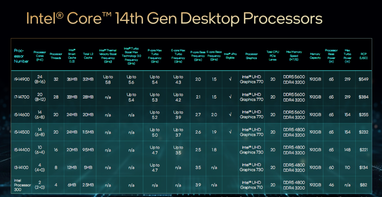 Intel发布14代酷睿S系列处理器,性能猛增37%!