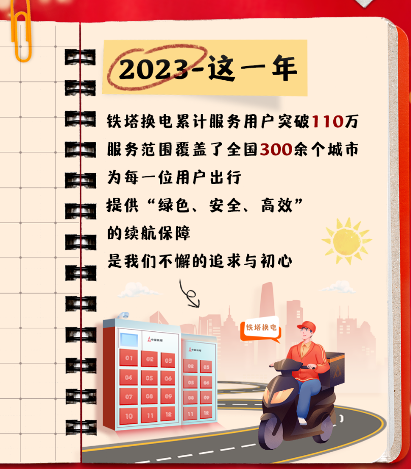 铁塔换电 2023 年累计服务用户突破 110 万,覆盖全国 300 余个城市
