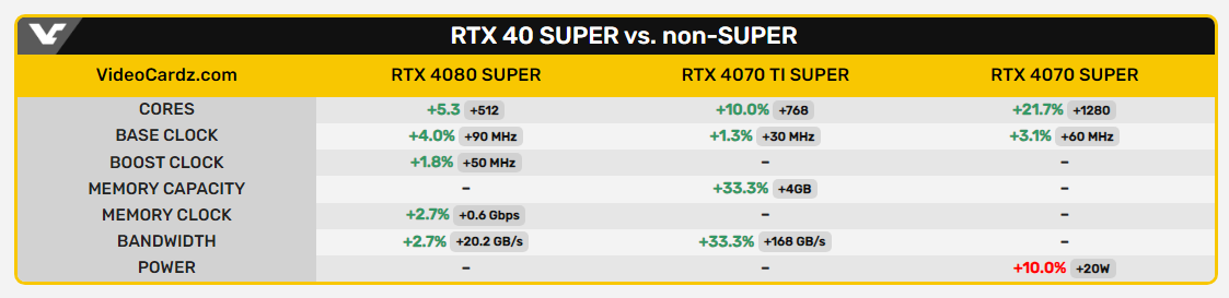 消息称英伟达 RTX 4080 SUPER 显存提至 23 Gbps，核心频率提至 2295/2550 MHz