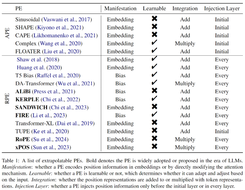 Transformer的无限之路:位置编码视角下的长度外推综述