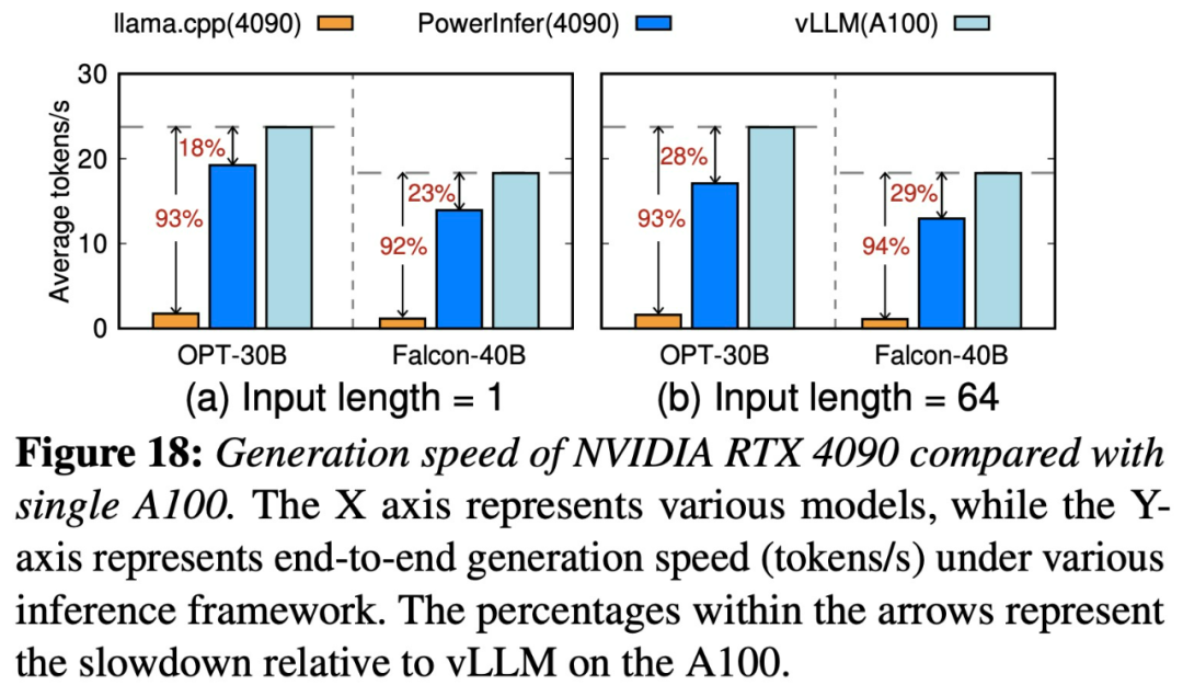 4090成A100平替?上交大推出推理引擎PowerInfer,token生成速率只比A100低18%